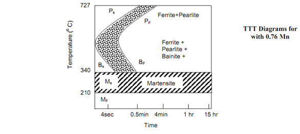 1900_Time Temperature Transformations 2.png